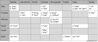 All Things Linguistic How To Remember The Ipa Consonant Chart