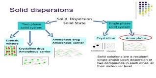Review On Solid Dispersion For Poorly Water Soluble Drug Assignment Point