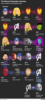 The Marvel Cinematic Universe How To Watch In Chronological Order Avengers Marvel Avengers Kapten Marvel