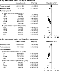 To put the risk into numbers, if 1,000 women who were 50 years old took estrogen for menopause for 5 years, one extra ovarian cancer would be expected to develop. Breast Cancer And Hormone Replacement Therapy Collaborative Reanalysis Of Data From 51 Epidemiological Studies Of 52 705 Women With Breast Cancer And 108 411 Women Without Breast Cancer The Lancet