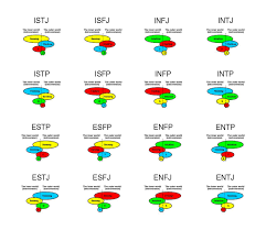 Mbti Function Chart Good Example Of The Extroversion Vs