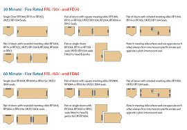 A fd fire door should be fitted with intumescent strips along the sides and top of the fire door/frame including the gap between the leaves of a double leaf fire door. Fire And Smoke Seals Intumescent