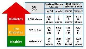 A 1 C Chart Diabetes Diagnosis Type 2 Diabetes Diagnosis