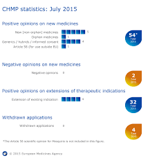 What's the name of the new drug for mesothelioma? Meeting Highlights From The Committee For Medicinal Products For Human Use Chmp 20 23 July 2015 European Medicines Agency