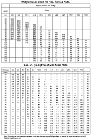 64 competent bolt nut chart