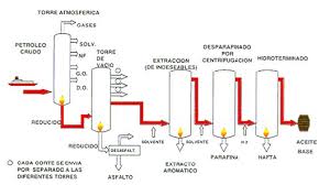 Resultado de imagen para destilacion del aceite para motor