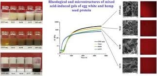 At 48 hpi, protein abundance was similar (si appendix, fig. Acid Induced Gelation Of Thermal Co Aggregates From Egg White And Hempseed Protein Impact Of Microbial Transglutaminase On Mechanical And Microstructural Properties Of Gels Food Hydrocolloids X Mol