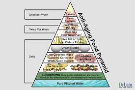 That's because your main goal should be. Food Pyramid For Diabetes The Fundamentals For A Lifetime Of Health