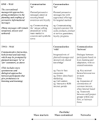 We did not find results for: Marketing Communication Matrix Download Scientific Diagram
