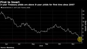 Yield Curve Inverts For First Time In More Than A Decade
