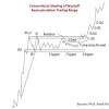 Analyzing an index is a great option to check the general sentiment towards one particular currency. 1
