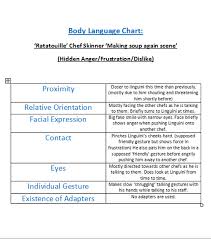 4th Year Honors Project Body Language Chart Ratatouille