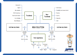 Build Requirements Faster With Requirement Patterns Business Analysis Business Analyst Problem Solving