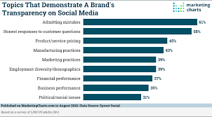 people want brands to be more transparent on social media