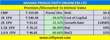 Markets today top gainers havells 3.36%. Nifty Next Raghav Productivity Enhancers Ltd Valuations