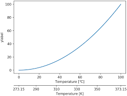 Python Matplotlib Tips Add Second X Axis Below First X Axis