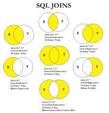 Oracle inner join inner join is the simplest and most common type of join. What Are Joins In Sql With Industry Examples