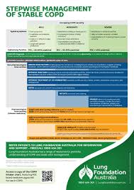 Image result for COPD Management