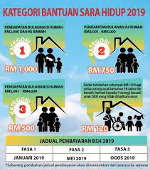 Apakah yang membantunya membuat perubahan? Bsh 2020 Will Be Paid Out On 20 January Here S How To Check If You Re Eligible For Rm300