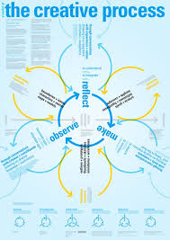 Pin By Barry Ross Rinehart On Work Creative Process Design Thinking Design Process