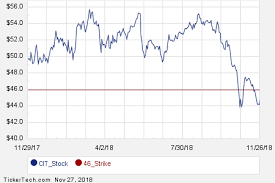 interesting cit put and call options for july 2019 nasdaq com