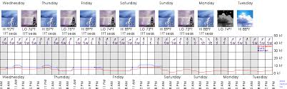 Fairfield Harbour Nc Marine Weather And Tide Forecast