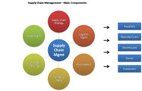 My Opera Is Now Closed Opera Supply Chain Management Supply Chain Strategy Supply Chain Solutions