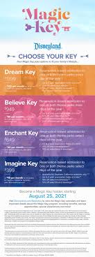 So, what's the secret sauce? Just Announced The New Magic Key Program Unlocks Choice Flexibility And Value For Disneyland Fans D23