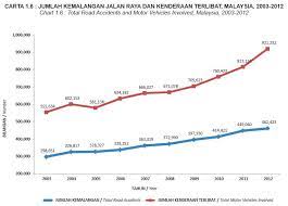 The number of accident for every 1,000,000. Statistik Kemalangan Nurussalamaziz