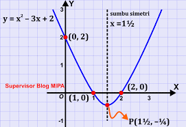 Umumnya, materi ini dipelajari setelah siswa memahami konsep mengenai persamaan kuadrat, karena selain melibatkan perhitungan secara aljabar, materi ini juga melibatkan analisis secara geometri (gambar grafik). Contoh Soal Menggambar Grafik Fungsi Kuadrat Dan Jawabannya