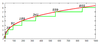 Square and cube numbers (using sort) group sort. Centered Cube Numbers 2 N 1 N 2 N 1 Download Scientific Diagram
