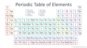 Periodic Table Of Elements For Powerpoint Periodic Table Infographic Powerpoint Powerpoint