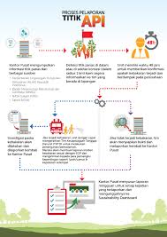 Kepentingan standard operating procedure (sop). How It Works Fire Reporting Pt Sinar Mas Agro Resources And Technology Tbk Pt Smart Tbk