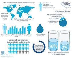 Conservacion Del Agua Conservacion Del Agua Agua Conservacion Ambiental