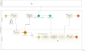 Requisition Process Flowchart Concept Diagram Concept