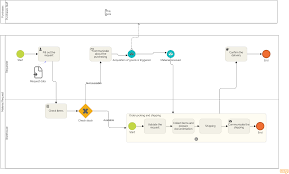 requisition process flowchart concept diagram concept