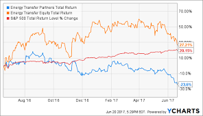 Etp Energy Transfer Energy Etfs