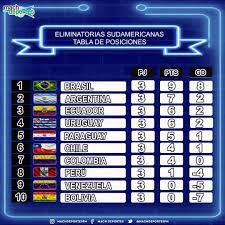 La mayoría de las selecciones en sudamérica tienen poder de fuego. Mach Deportes Eliminatorias Sudamericanas Brasil Facebook