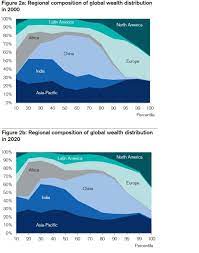 My hypothesis is that there's no evidence to support a causal relationship between these. Snapshots Of Global Wealth Fx Journo