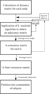 The Flowchart Of The Proposed Methodology Download
