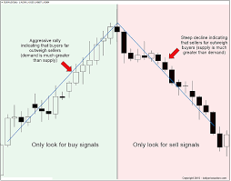 Forex Price Action Learning To Read The Angles