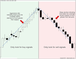 forex price action learning to read the angles