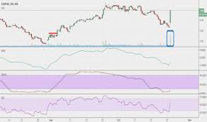 Spm Stock Price And Chart Mil Spm Tradingview