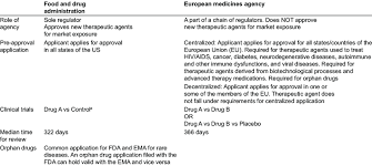 Learn about the process, requirements, and costs associated with getting fda approval for drugs, treatments and clinical trials. Comparison Of The Fda And Ema Drug Approval Process Download Table