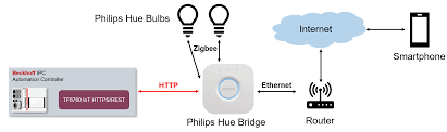 Philips hue is a line of color changing led lamps and white bulbs which can be controlled wirelessly. Beckhoff Information System German