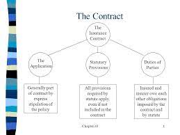 Maybe you would like to learn more about one of these? Chapter 381 The Contract The Insurance Contract The Application Duties Of Parties Statutory Provisions Generally Part Of Contract By Express Stipulation Ppt Download