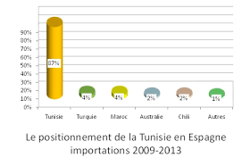 La Tunisie 2eme Exportateur Sur Le Marche Mondial D Huile D Olive Huile D Olivehuile D Olive