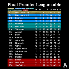 Premier league standings for the 2020/2021 season. Emambihv0v Uhm