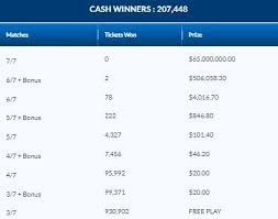 Lotto max draws are held every tuesday and friday. Lotto Max Canada Lottery Numbers For Oct 6 2020 Winning Results