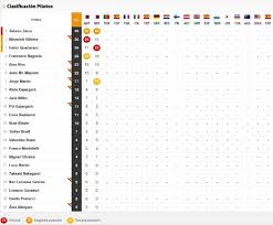 Jun 19, 2021 · quartararo referiu os problemas sentidos por todas as yamaha e deu o resultado, segundo com 1:20.247 a 11 milésimas da pole, como o melhor que conseguiu: Motogp Clasificacion Motogp Gp De Portugal 2021 Resultados Pole Y Parrilla De Salida En Portimao As Com